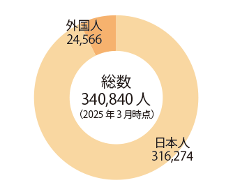 中野区に外国人はどのくらい暮らしているの？