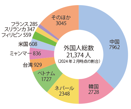 中野区に住む外国人はどこから来たの？