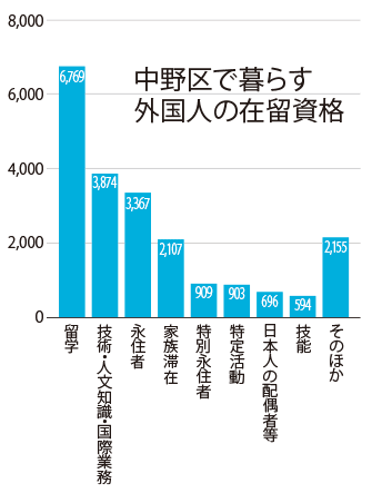 中野区で暮らす外国人の在留資格