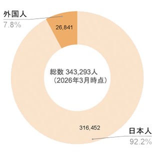 中野区に外国人はどのくらい暮らしているの?