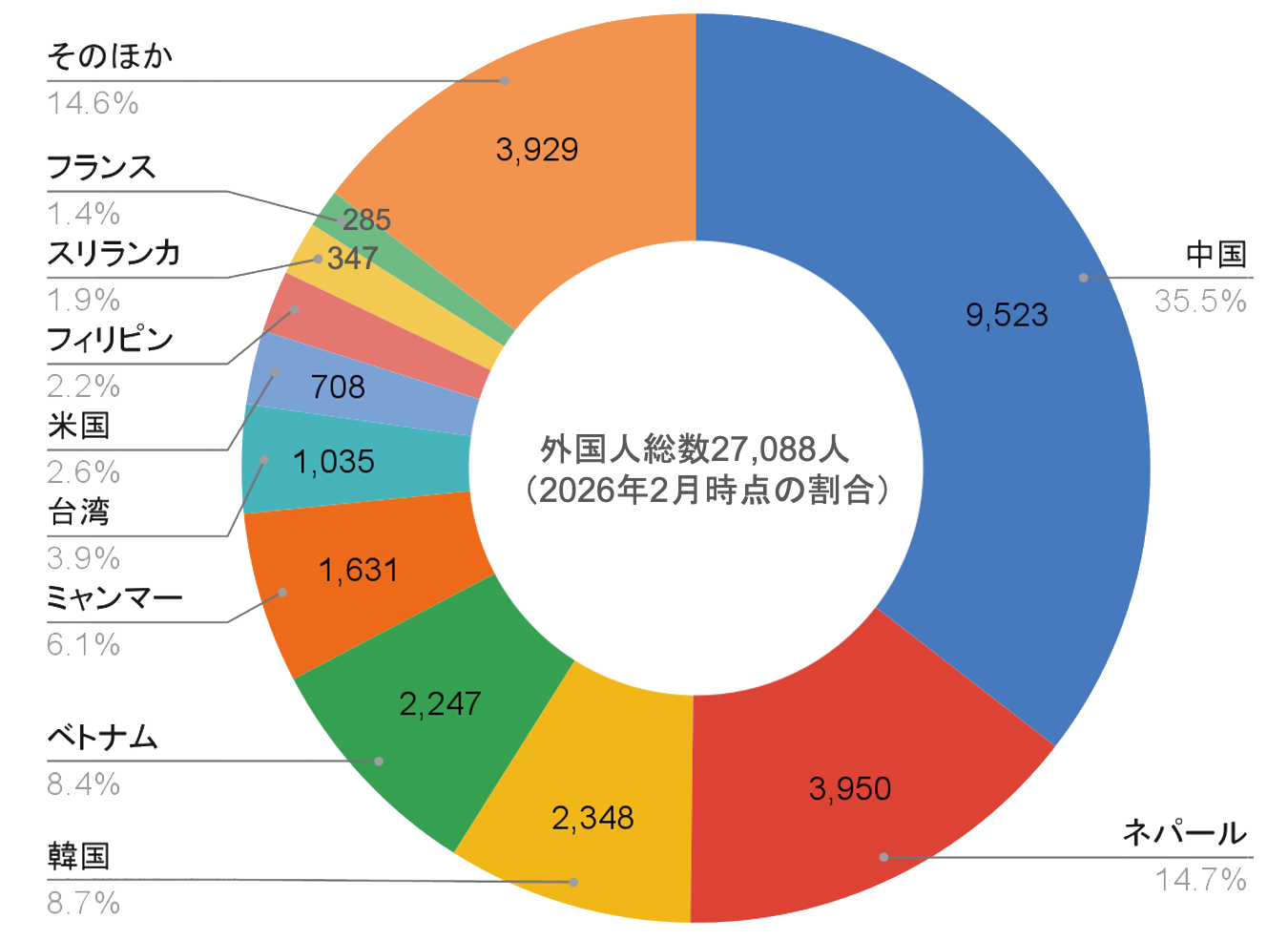 中野区に住む外国人はどこから来たの?